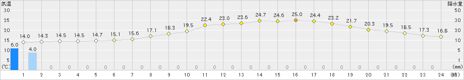 大津(>2024年05月20日)のアメダスグラフ