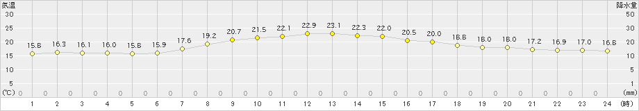 間人(>2024年05月20日)のアメダスグラフ