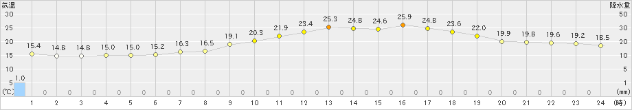 福崎(>2024年05月20日)のアメダスグラフ