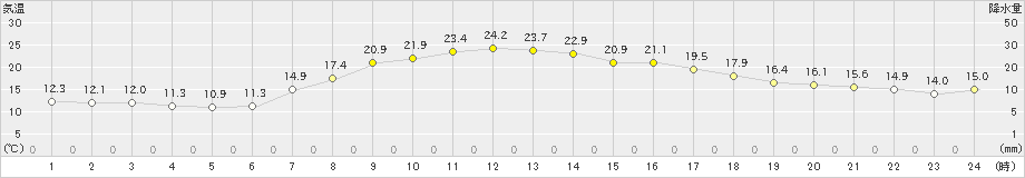 上長田(>2024年05月20日)のアメダスグラフ