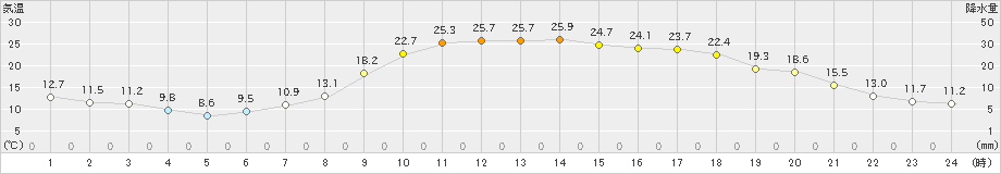 大朝(>2024年05月20日)のアメダスグラフ