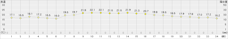 塩津(>2024年05月20日)のアメダスグラフ