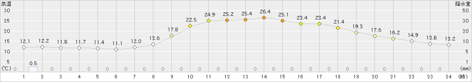 久万(>2024年05月20日)のアメダスグラフ