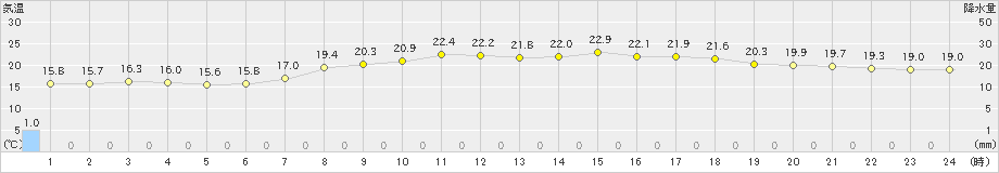 安芸(>2024年05月20日)のアメダスグラフ