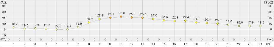 萩(>2024年05月20日)のアメダスグラフ