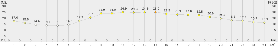 宗像(>2024年05月20日)のアメダスグラフ