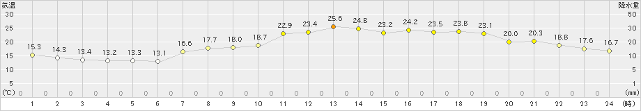 豊後高田(>2024年05月20日)のアメダスグラフ