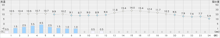 江別(>2024年05月21日)のアメダスグラフ
