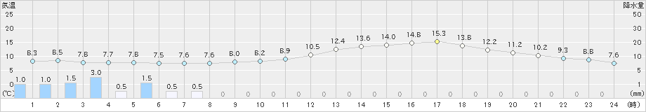 秩父別(>2024年05月21日)のアメダスグラフ