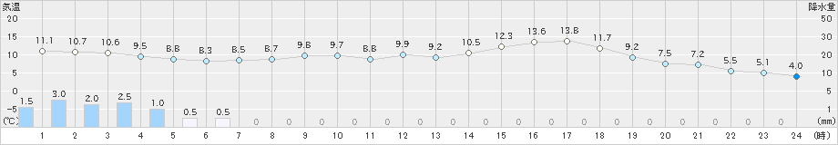 喜茂別(>2024年05月21日)のアメダスグラフ