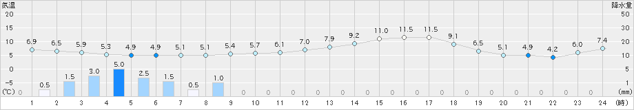 西興部(>2024年05月21日)のアメダスグラフ