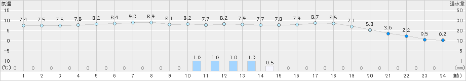 別海(>2024年05月21日)のアメダスグラフ