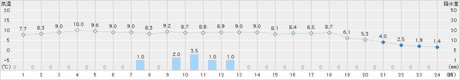 鶴居(>2024年05月21日)のアメダスグラフ