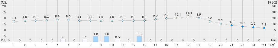 糠内(>2024年05月21日)のアメダスグラフ