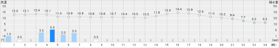 厚真(>2024年05月21日)のアメダスグラフ