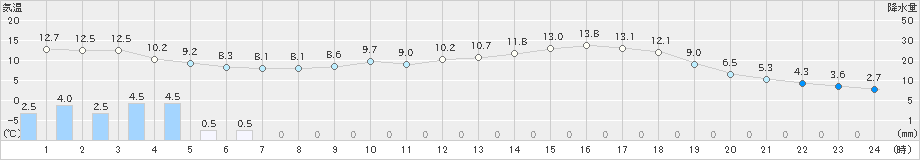 大滝(>2024年05月21日)のアメダスグラフ