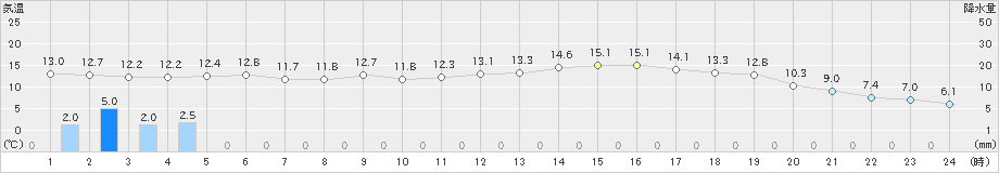 白老(>2024年05月21日)のアメダスグラフ