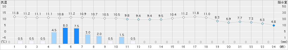 日高(>2024年05月21日)のアメダスグラフ