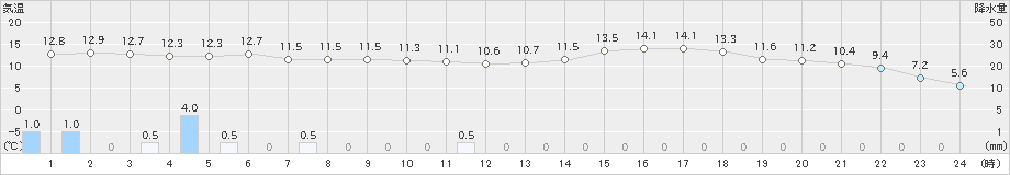 日高門別(>2024年05月21日)のアメダスグラフ