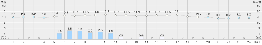 中杵臼(>2024年05月21日)のアメダスグラフ