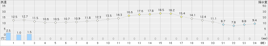 八雲(>2024年05月21日)のアメダスグラフ