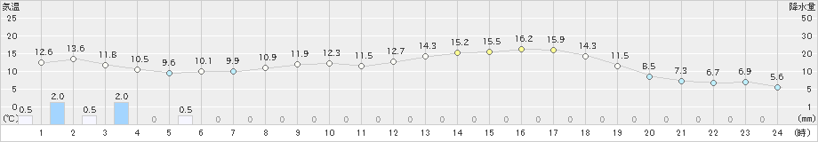 森(>2024年05月21日)のアメダスグラフ