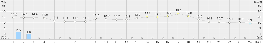 川汲(>2024年05月21日)のアメダスグラフ