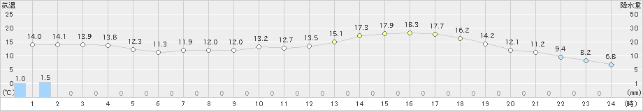 北斗(>2024年05月21日)のアメダスグラフ