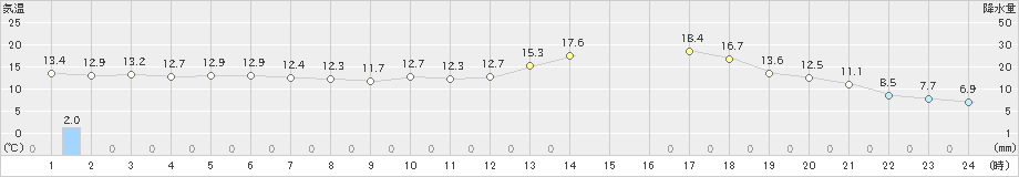 高松(>2024年05月21日)のアメダスグラフ