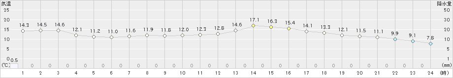 木古内(>2024年05月21日)のアメダスグラフ