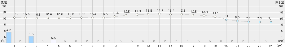 せたな(>2024年05月21日)のアメダスグラフ