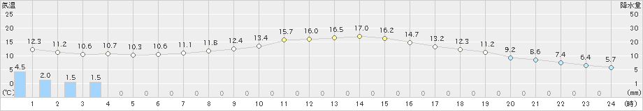 今金(>2024年05月21日)のアメダスグラフ