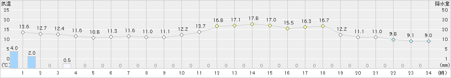 熊石(>2024年05月21日)のアメダスグラフ