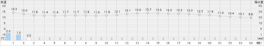 江差(>2024年05月21日)のアメダスグラフ