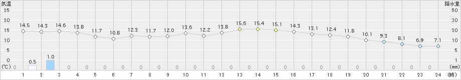 今別(>2024年05月21日)のアメダスグラフ