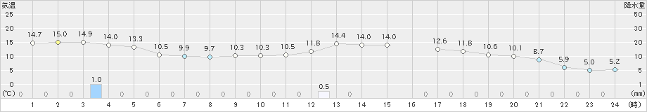 青森大谷(>2024年05月21日)のアメダスグラフ