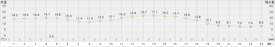 碇ケ関(>2024年05月21日)のアメダスグラフ