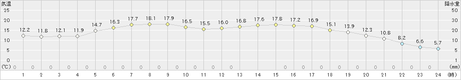 山形(>2024年05月21日)のアメダスグラフ