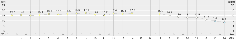 花巻(>2024年05月21日)のアメダスグラフ