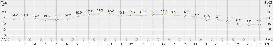 千厩(>2024年05月21日)のアメダスグラフ