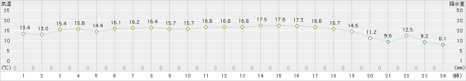 茂庭(>2024年05月21日)のアメダスグラフ