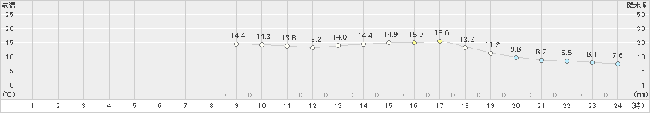 只見(>2024年05月21日)のアメダスグラフ