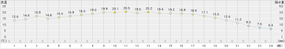 川内(>2024年05月21日)のアメダスグラフ