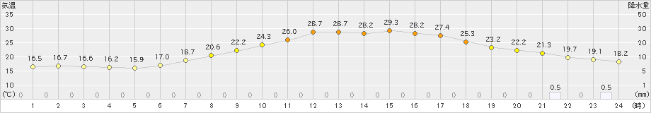 久喜(>2024年05月21日)のアメダスグラフ