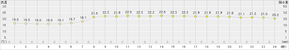 鴨川(>2024年05月21日)のアメダスグラフ