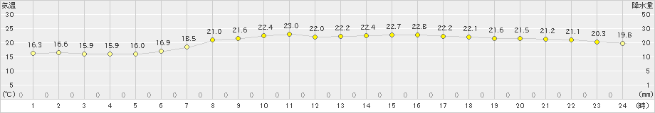 勝浦(>2024年05月21日)のアメダスグラフ