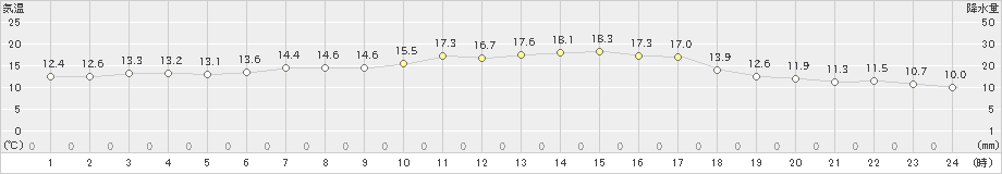 大町(>2024年05月21日)のアメダスグラフ