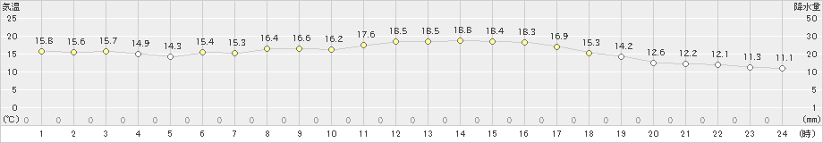 信州新町(>2024年05月21日)のアメダスグラフ