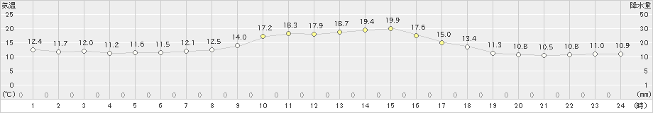 東御(>2024年05月21日)のアメダスグラフ