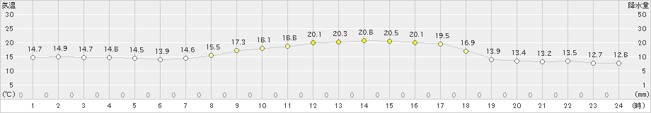 立科(>2024年05月21日)のアメダスグラフ